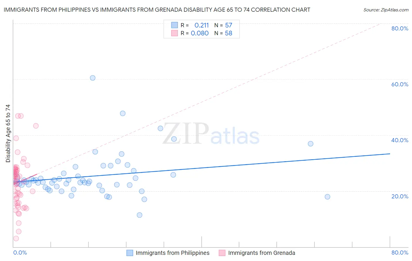 Immigrants from Philippines vs Immigrants from Grenada Disability Age 65 to 74