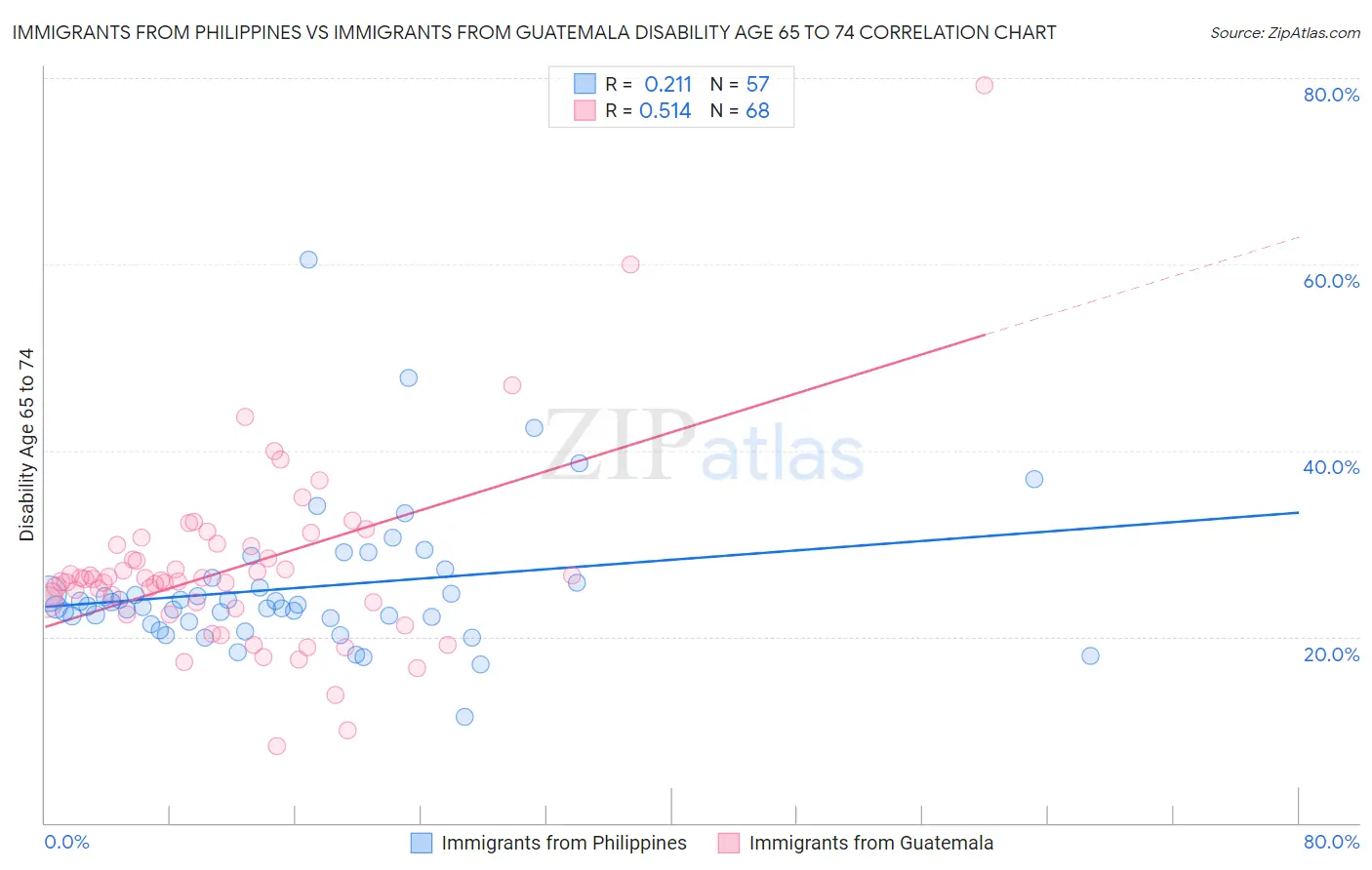 Immigrants from Philippines vs Immigrants from Guatemala Disability Age 65 to 74
