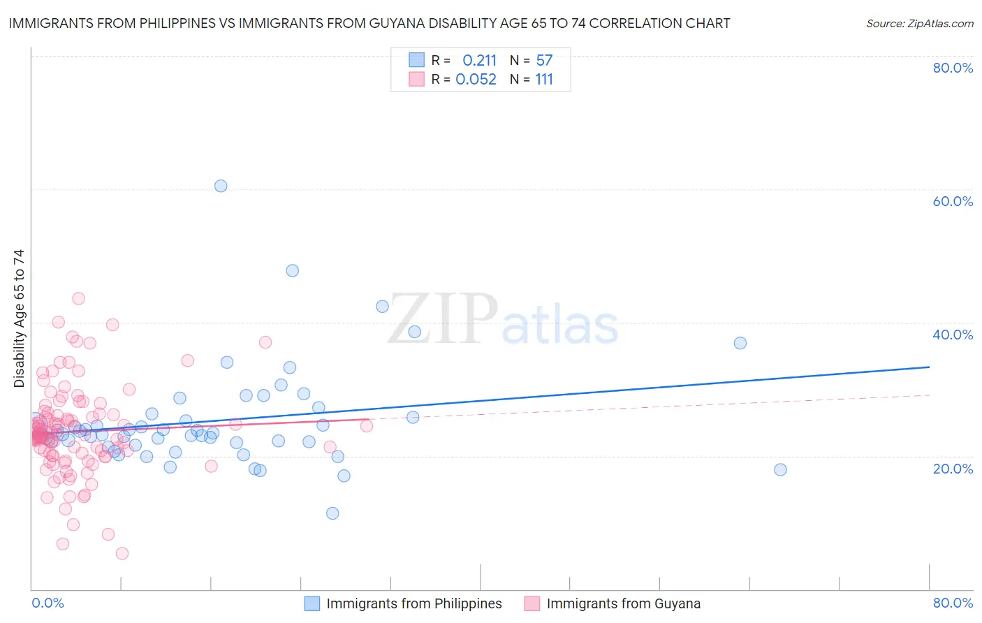 Immigrants from Philippines vs Immigrants from Guyana Disability Age 65 to 74