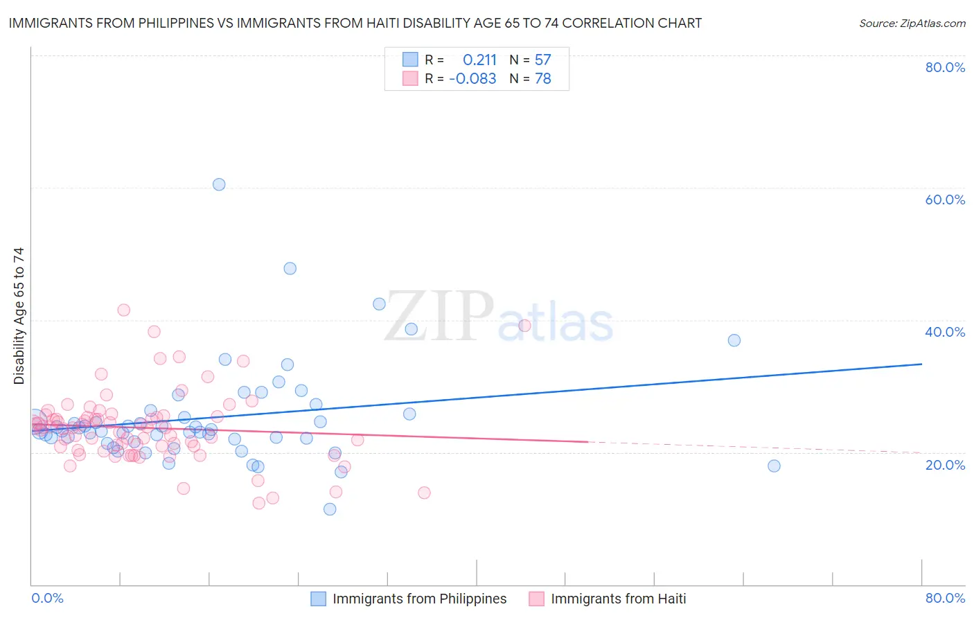 Immigrants from Philippines vs Immigrants from Haiti Disability Age 65 to 74