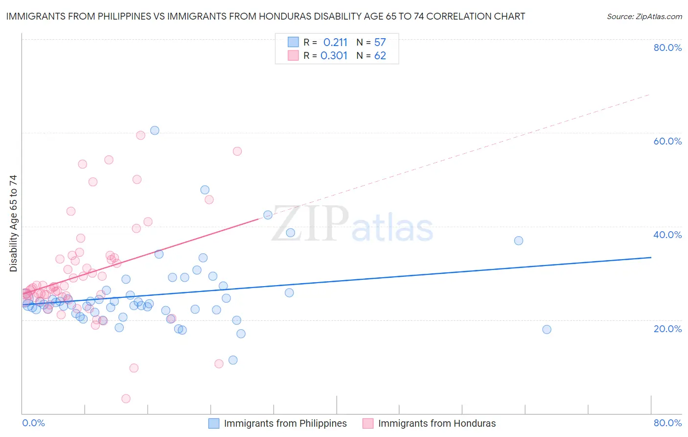 Immigrants from Philippines vs Immigrants from Honduras Disability Age 65 to 74