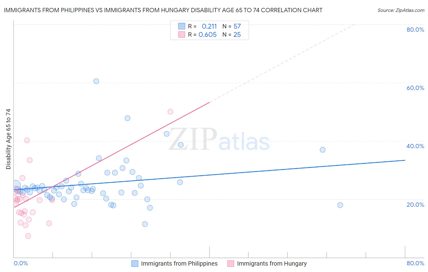 Immigrants from Philippines vs Immigrants from Hungary Disability Age 65 to 74