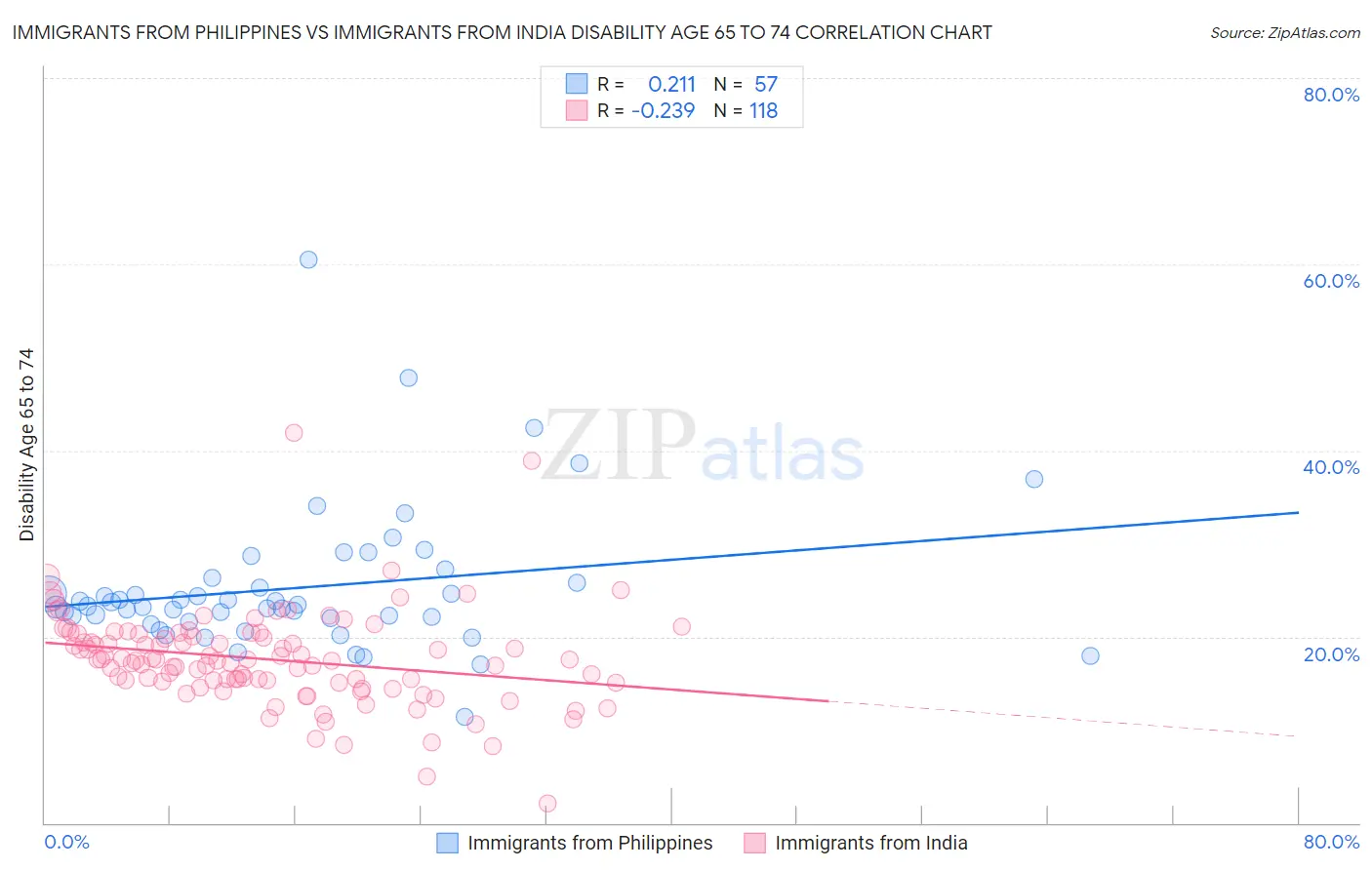 Immigrants from Philippines vs Immigrants from India Disability Age 65 to 74