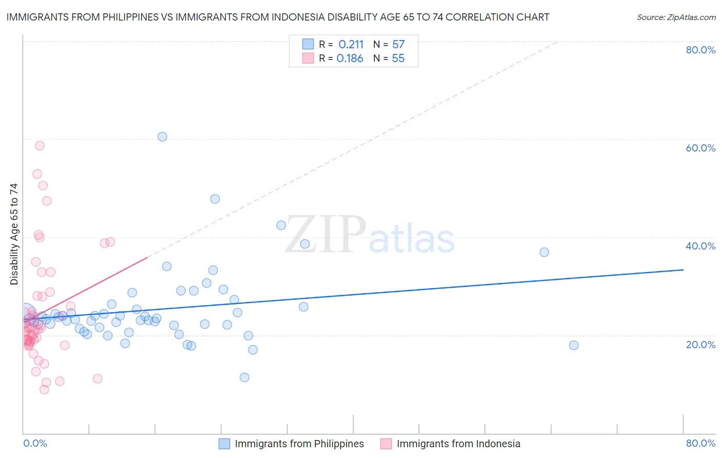 Immigrants from Philippines vs Immigrants from Indonesia Disability Age 65 to 74