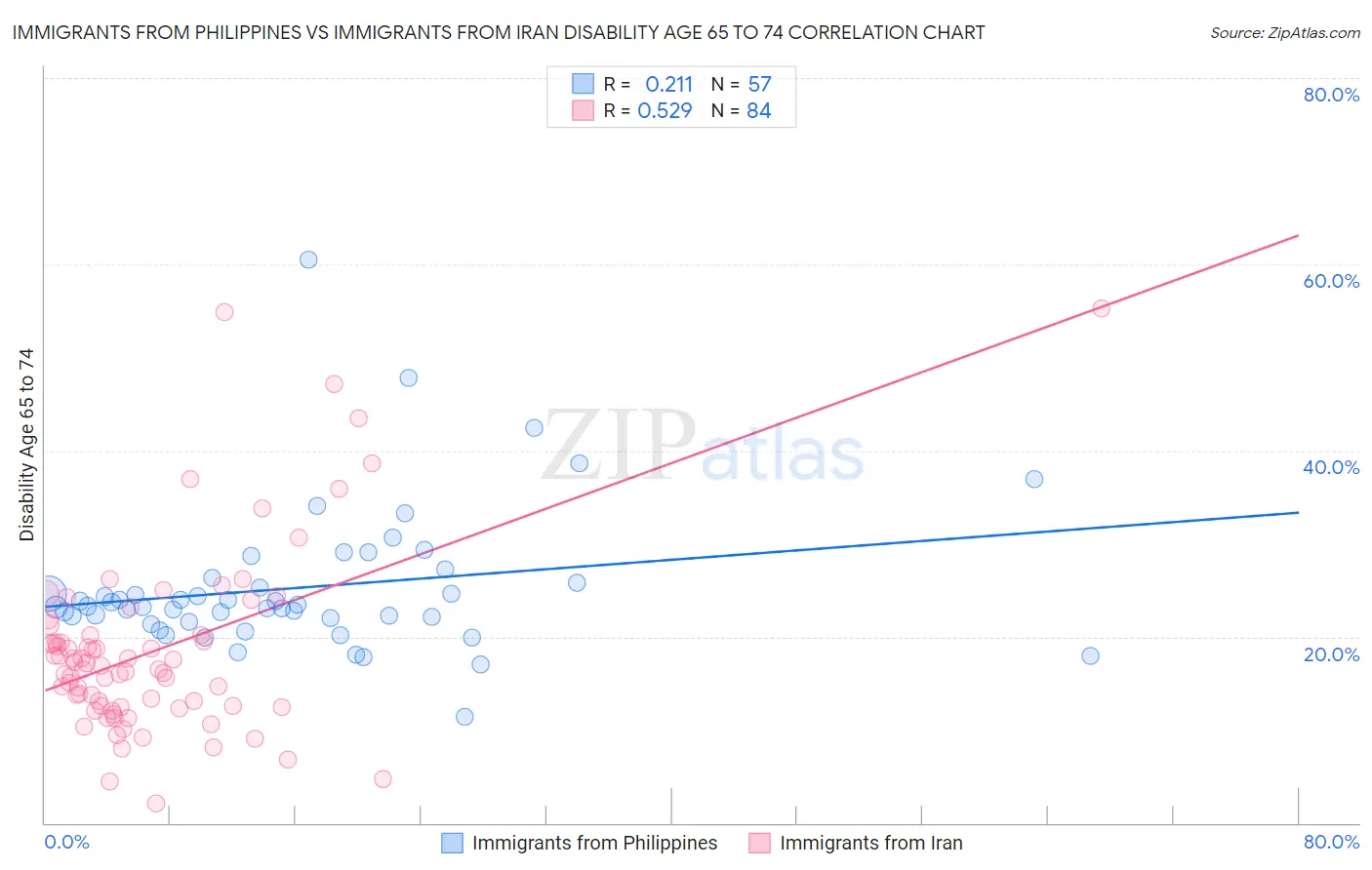 Immigrants from Philippines vs Immigrants from Iran Disability Age 65 to 74