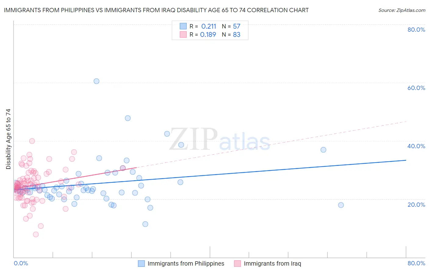 Immigrants from Philippines vs Immigrants from Iraq Disability Age 65 to 74