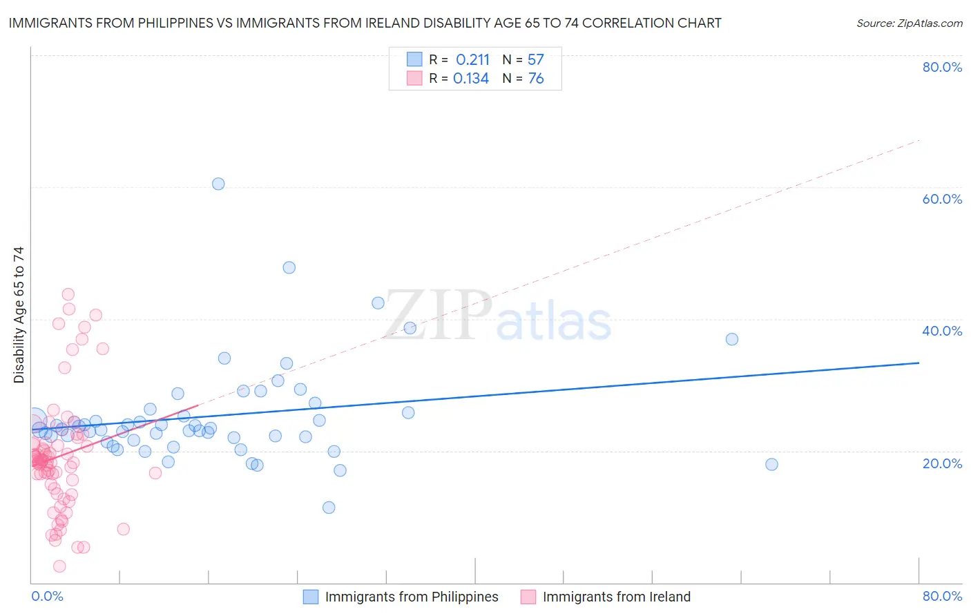 Immigrants from Philippines vs Immigrants from Ireland Disability Age 65 to 74