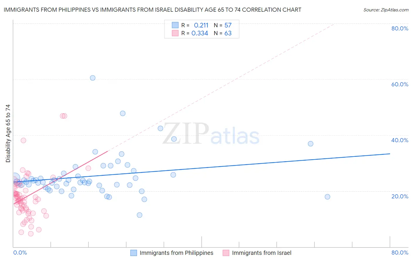 Immigrants from Philippines vs Immigrants from Israel Disability Age 65 to 74