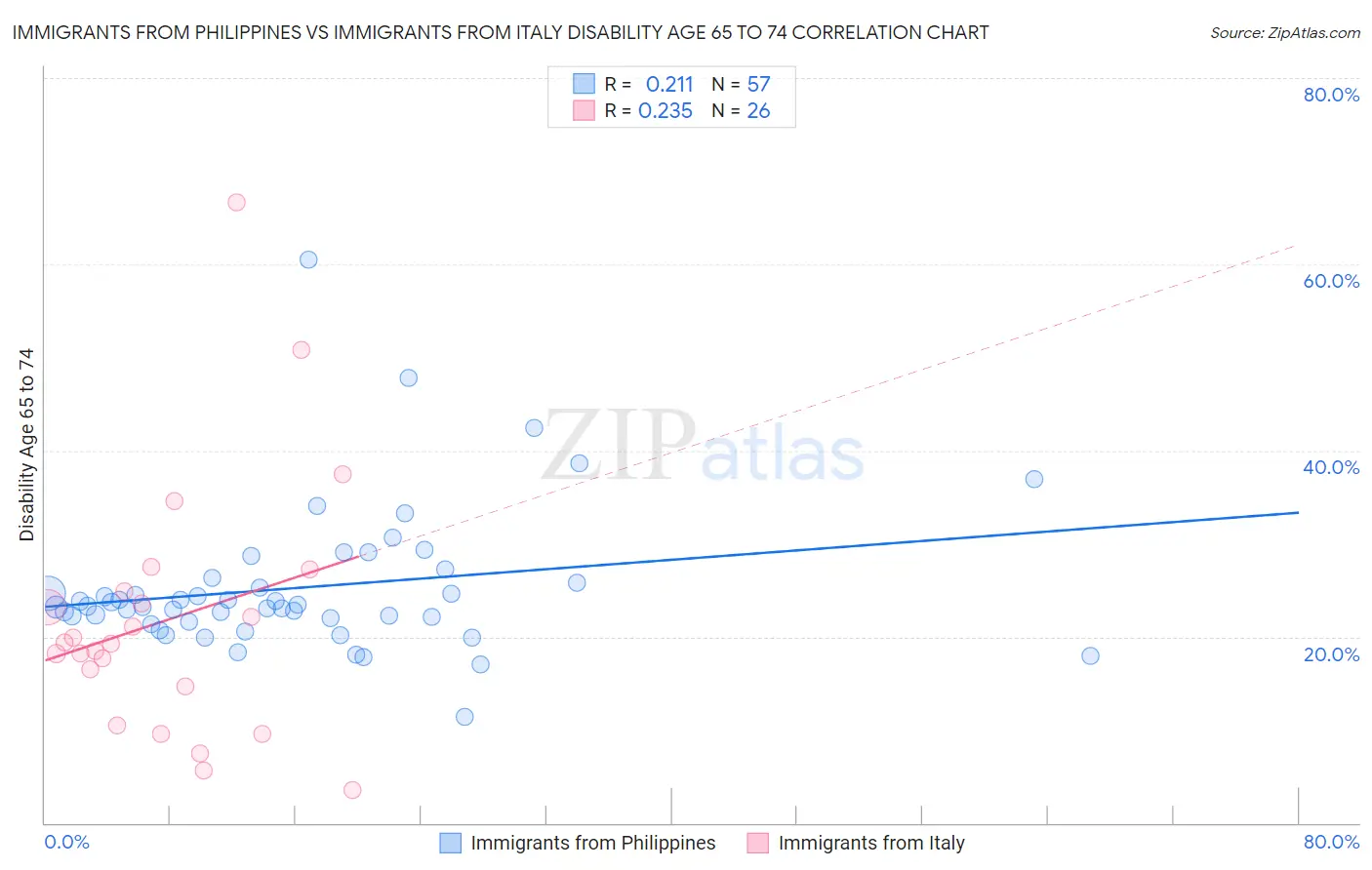Immigrants from Philippines vs Immigrants from Italy Disability Age 65 to 74