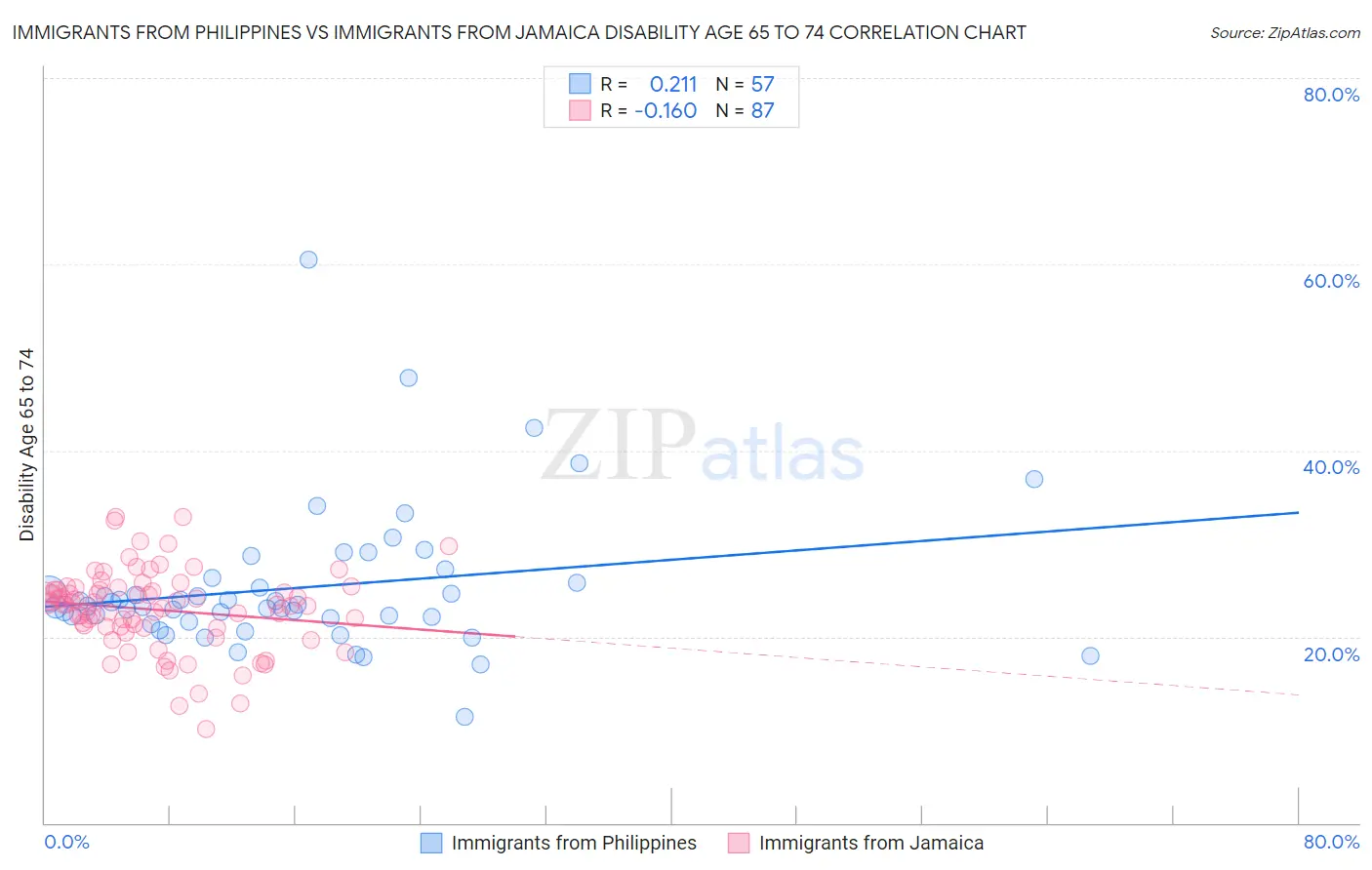 Immigrants from Philippines vs Immigrants from Jamaica Disability Age 65 to 74