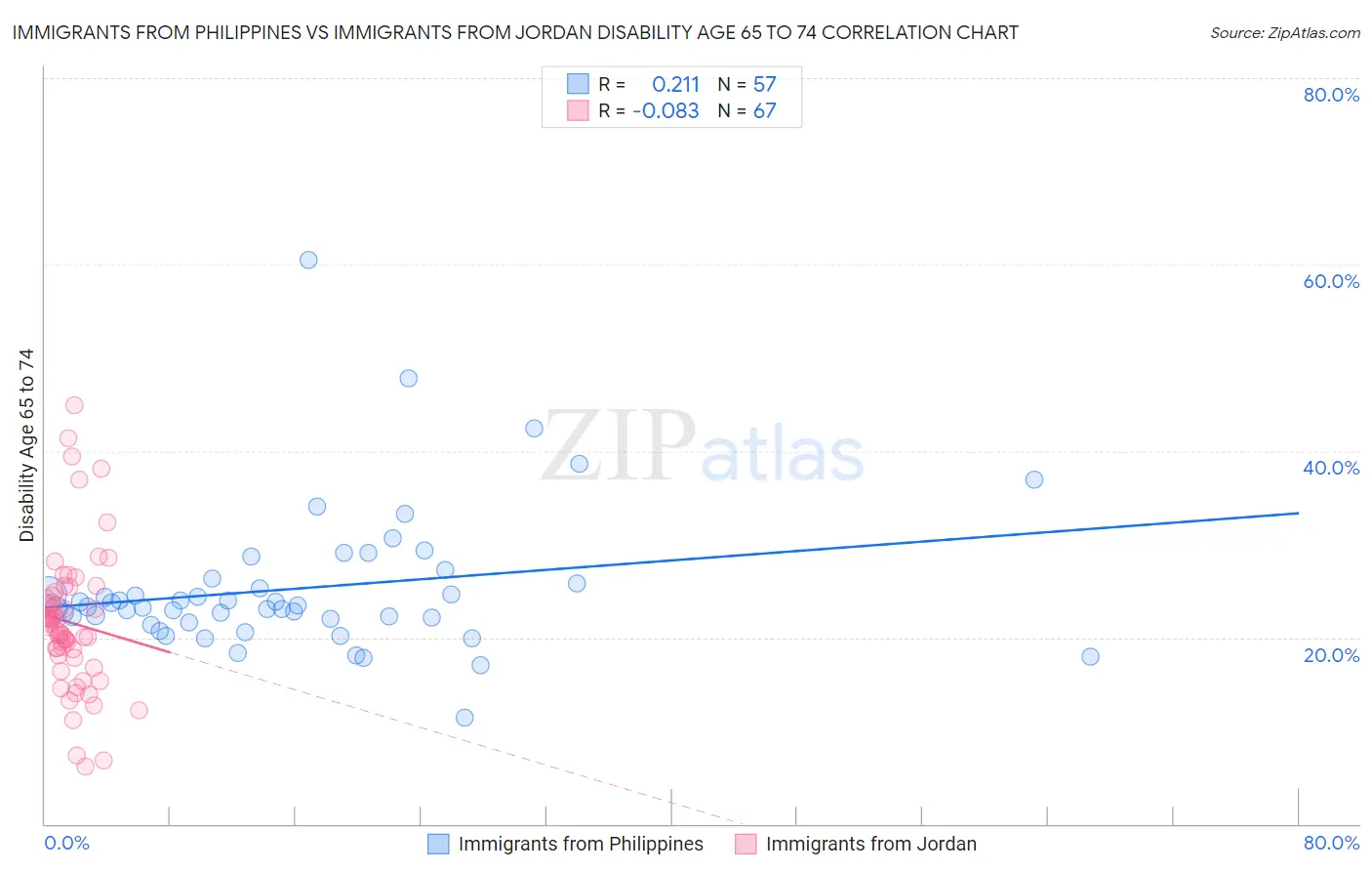 Immigrants from Philippines vs Immigrants from Jordan Disability Age 65 to 74