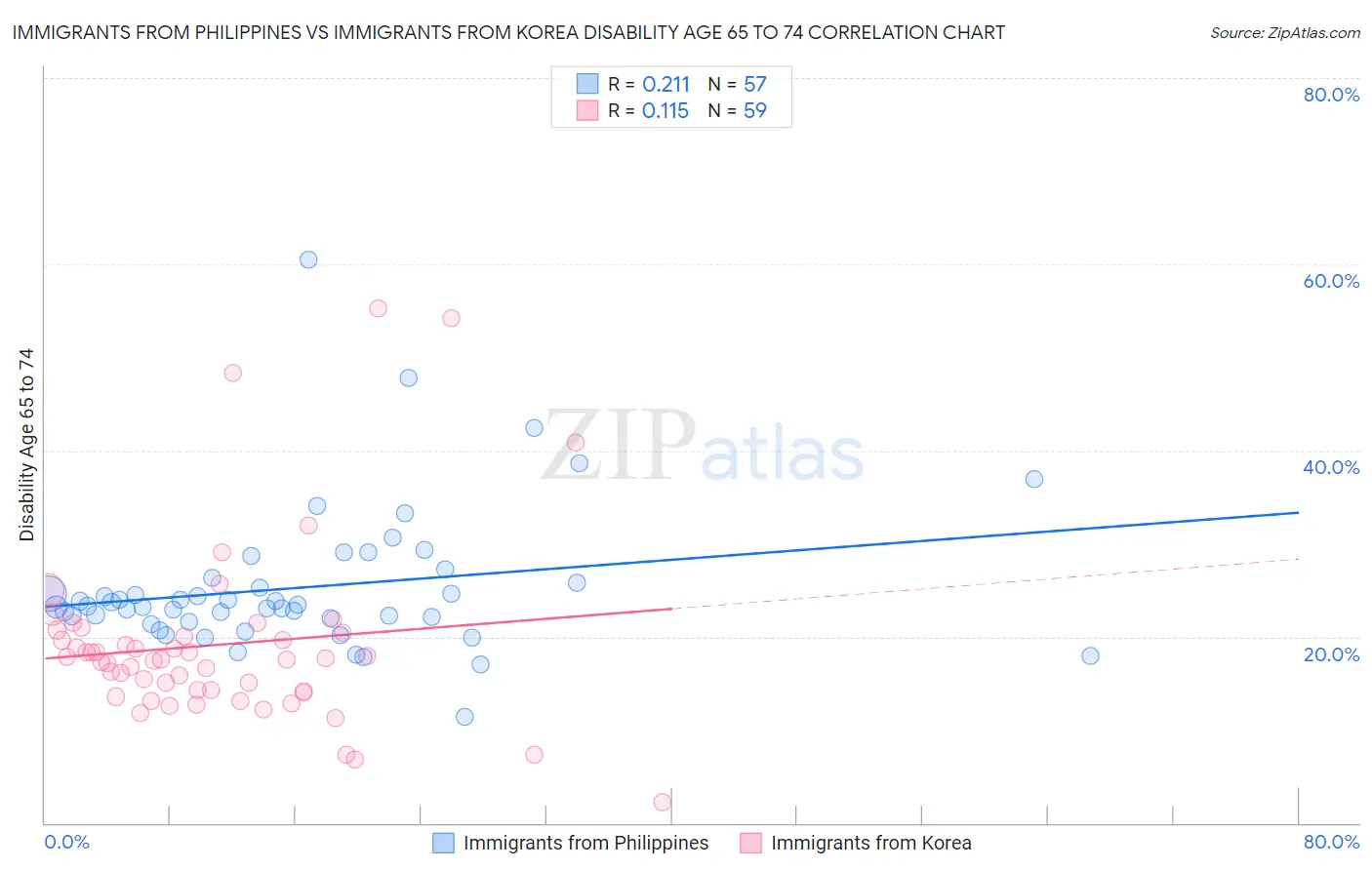 Immigrants from Philippines vs Immigrants from Korea Disability Age 65 to 74