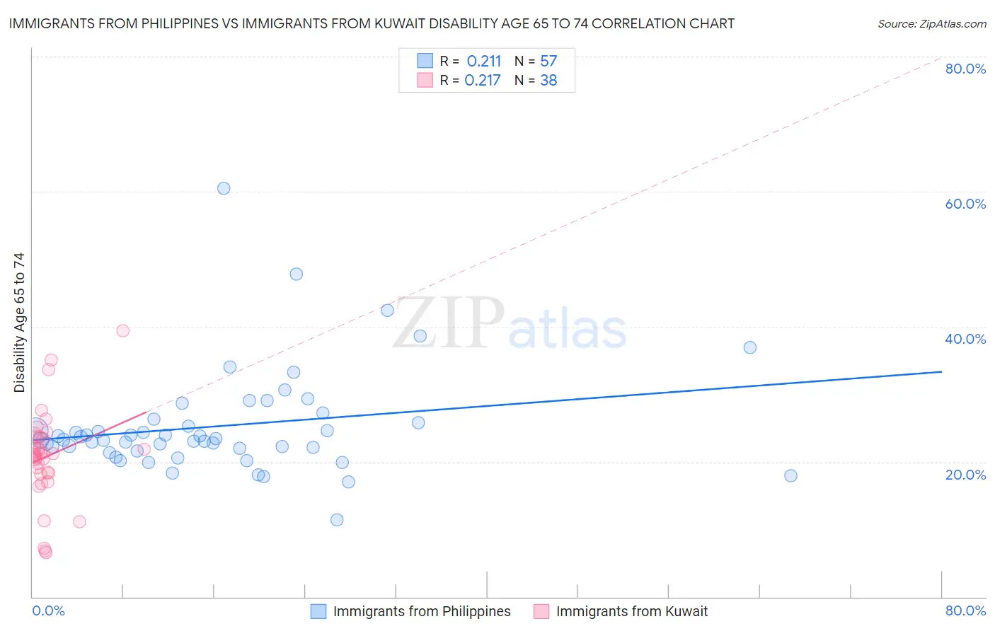 Immigrants from Philippines vs Immigrants from Kuwait Disability Age 65 to 74