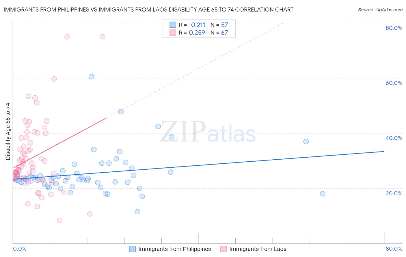 Immigrants from Philippines vs Immigrants from Laos Disability Age 65 to 74