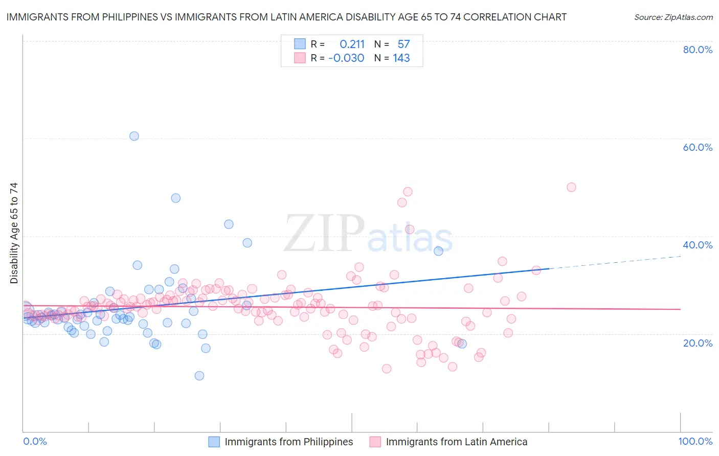 Immigrants from Philippines vs Immigrants from Latin America Disability Age 65 to 74