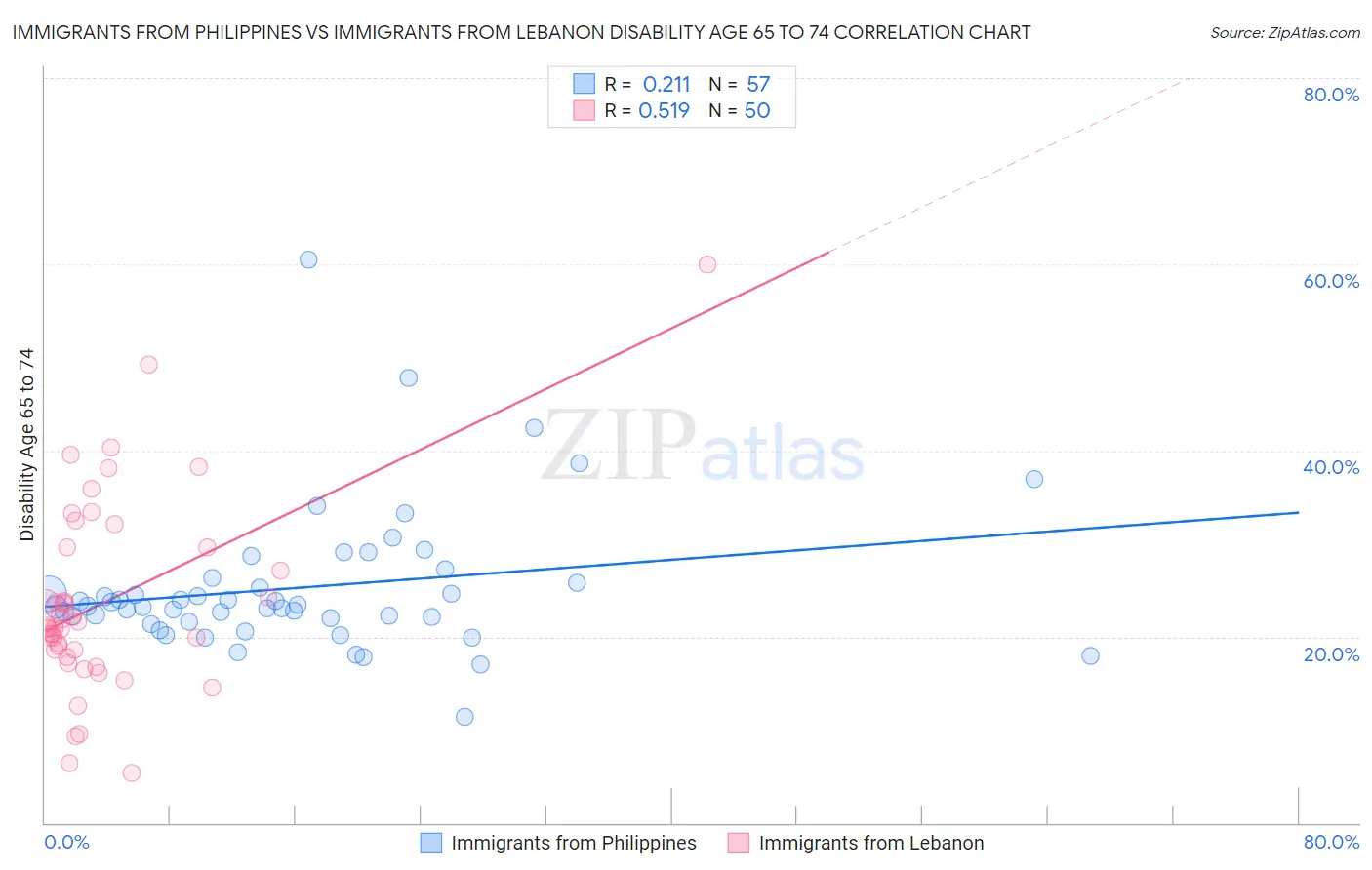 Immigrants from Philippines vs Immigrants from Lebanon Disability Age 65 to 74