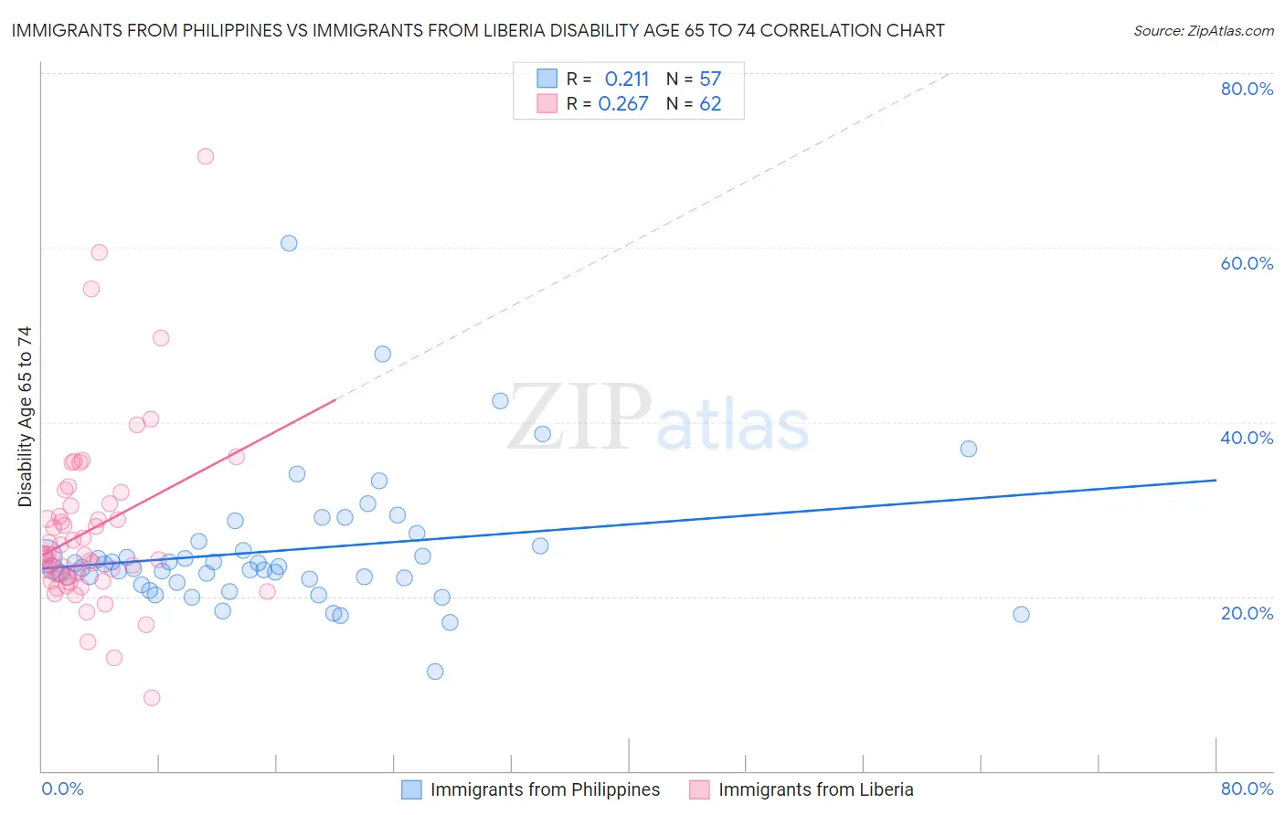Immigrants from Philippines vs Immigrants from Liberia Disability Age 65 to 74