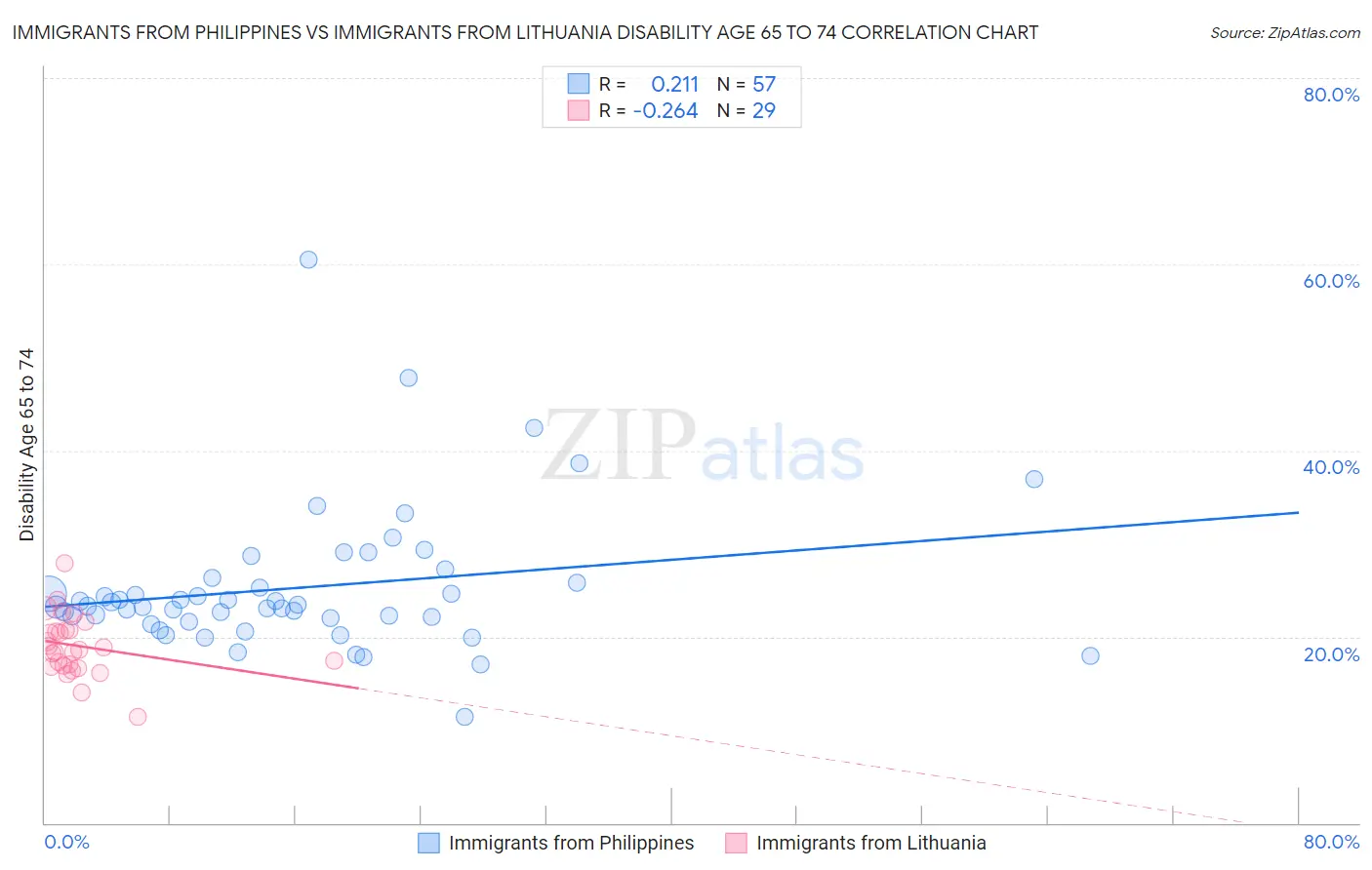 Immigrants from Philippines vs Immigrants from Lithuania Disability Age 65 to 74