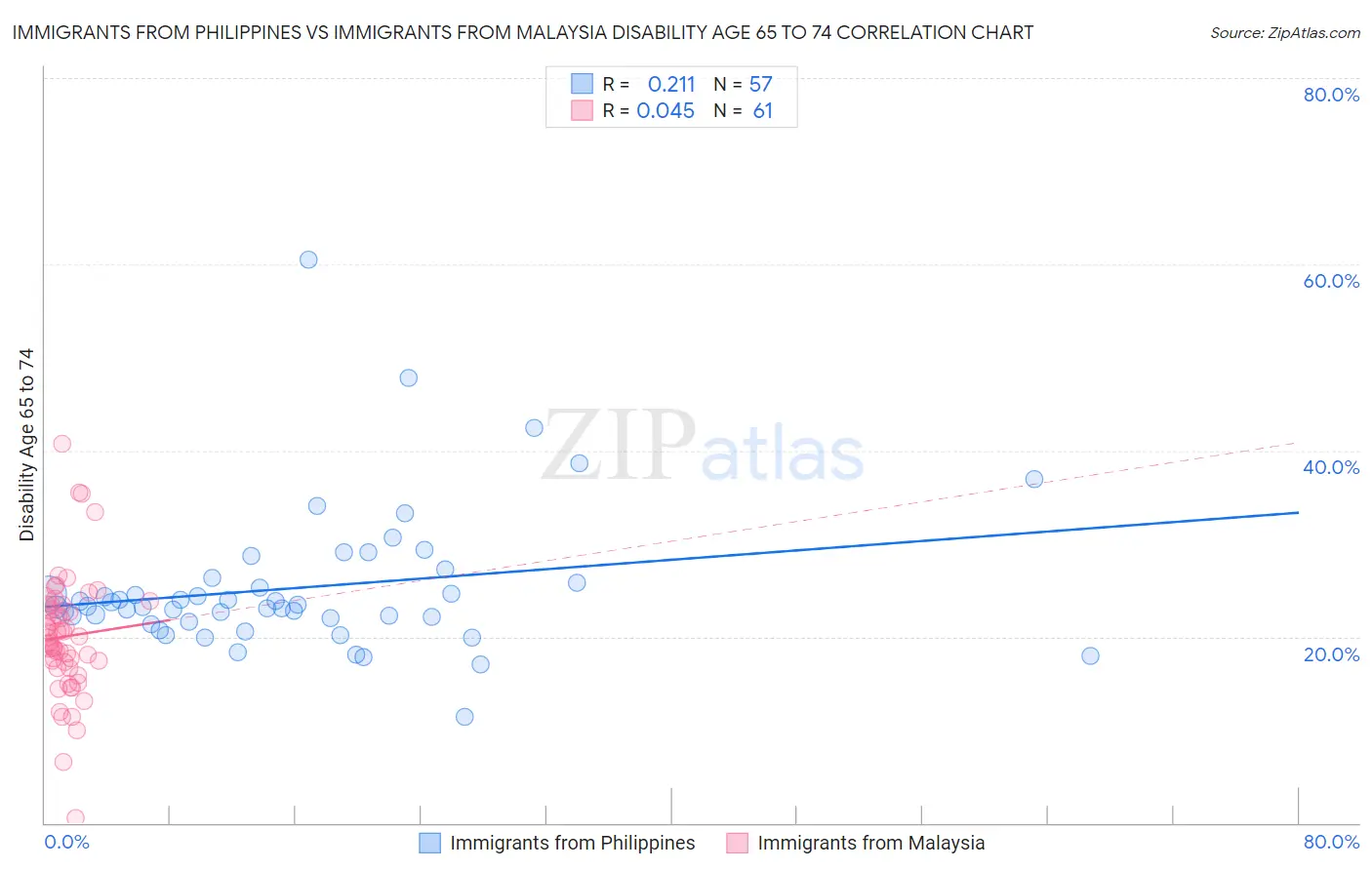 Immigrants from Philippines vs Immigrants from Malaysia Disability Age 65 to 74