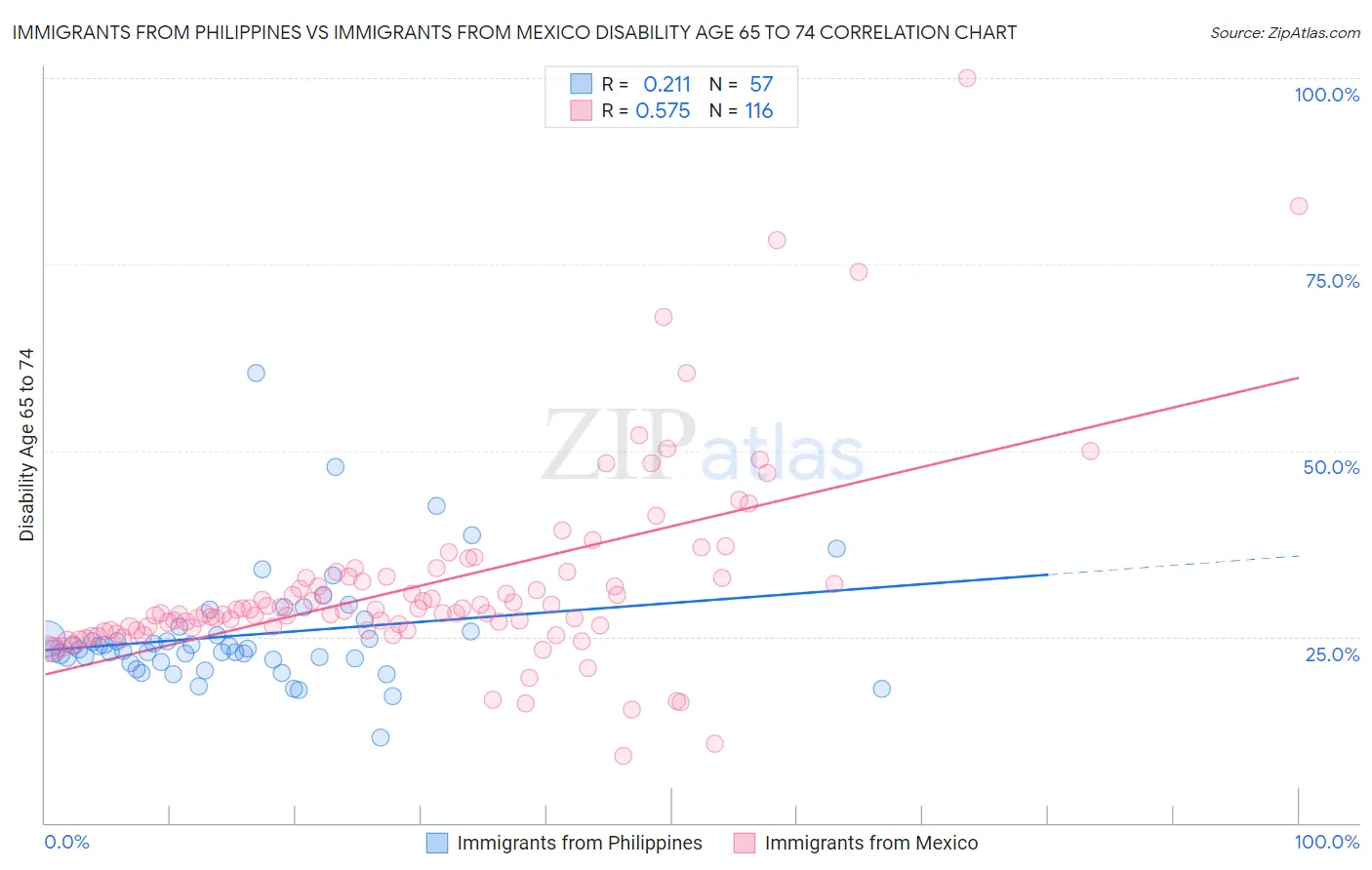 Immigrants from Philippines vs Immigrants from Mexico Disability Age 65 to 74