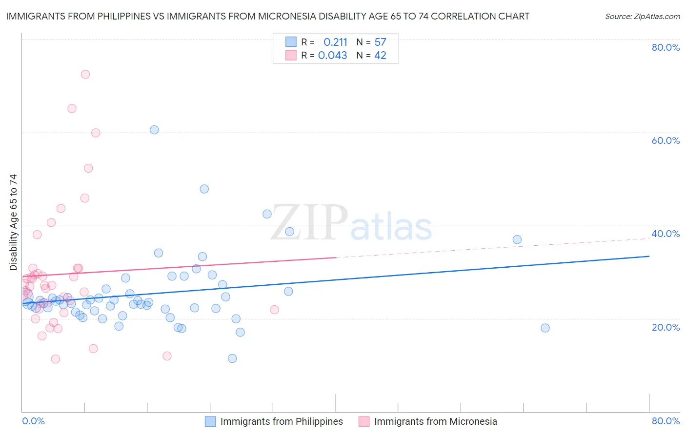 Immigrants from Philippines vs Immigrants from Micronesia Disability Age 65 to 74