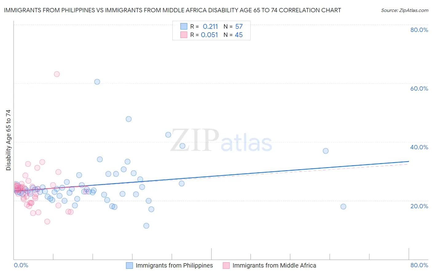 Immigrants from Philippines vs Immigrants from Middle Africa Disability Age 65 to 74