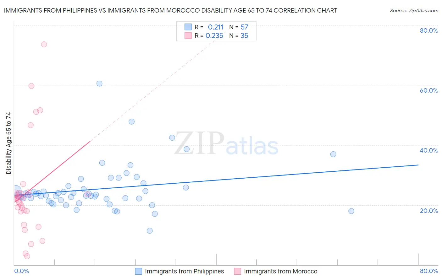 Immigrants from Philippines vs Immigrants from Morocco Disability Age 65 to 74