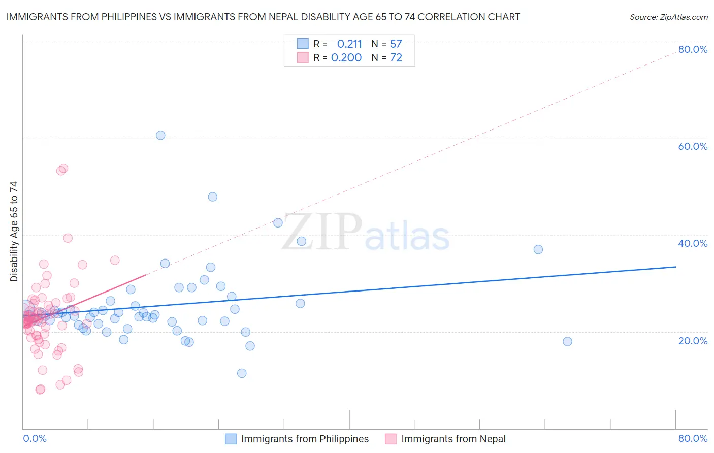 Immigrants from Philippines vs Immigrants from Nepal Disability Age 65 to 74