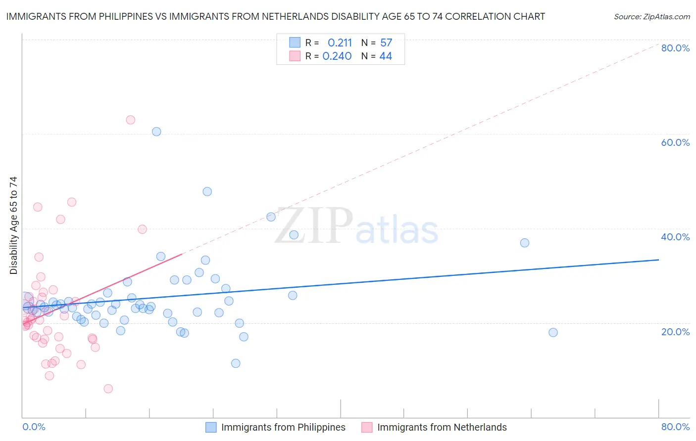 Immigrants from Philippines vs Immigrants from Netherlands Disability Age 65 to 74