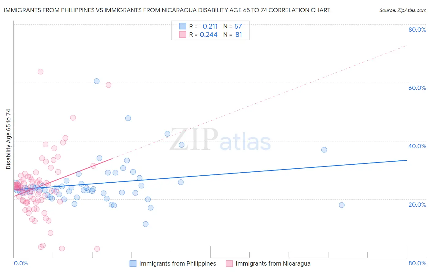 Immigrants from Philippines vs Immigrants from Nicaragua Disability Age 65 to 74