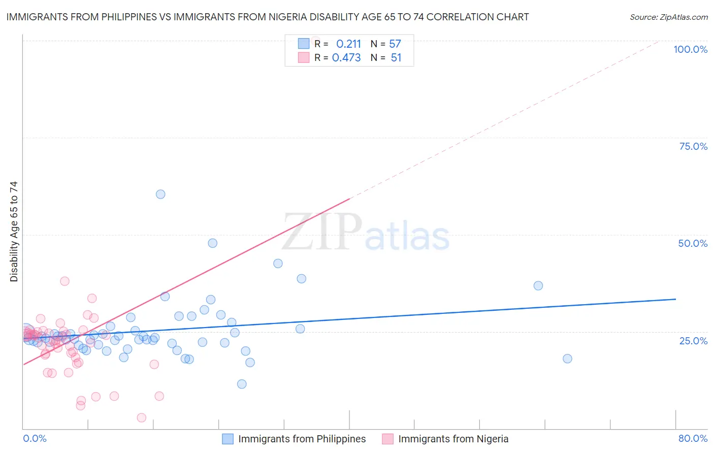 Immigrants from Philippines vs Immigrants from Nigeria Disability Age 65 to 74