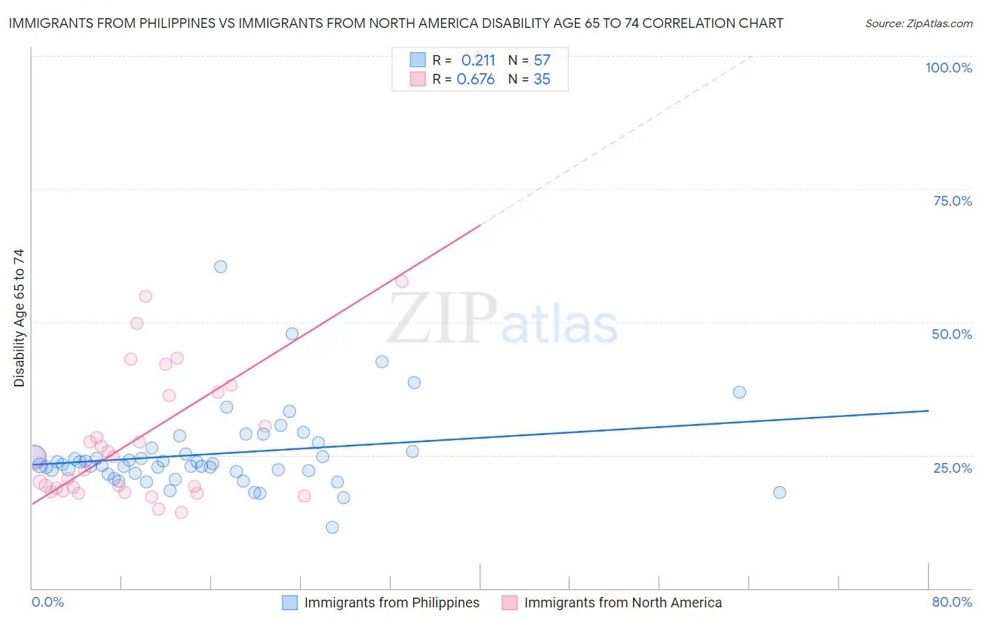 Immigrants from Philippines vs Immigrants from North America Disability Age 65 to 74