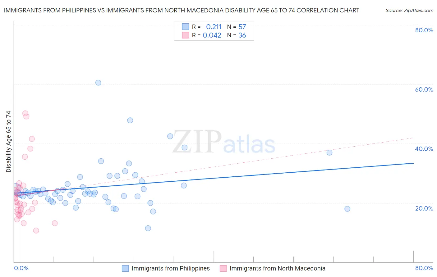 Immigrants from Philippines vs Immigrants from North Macedonia Disability Age 65 to 74