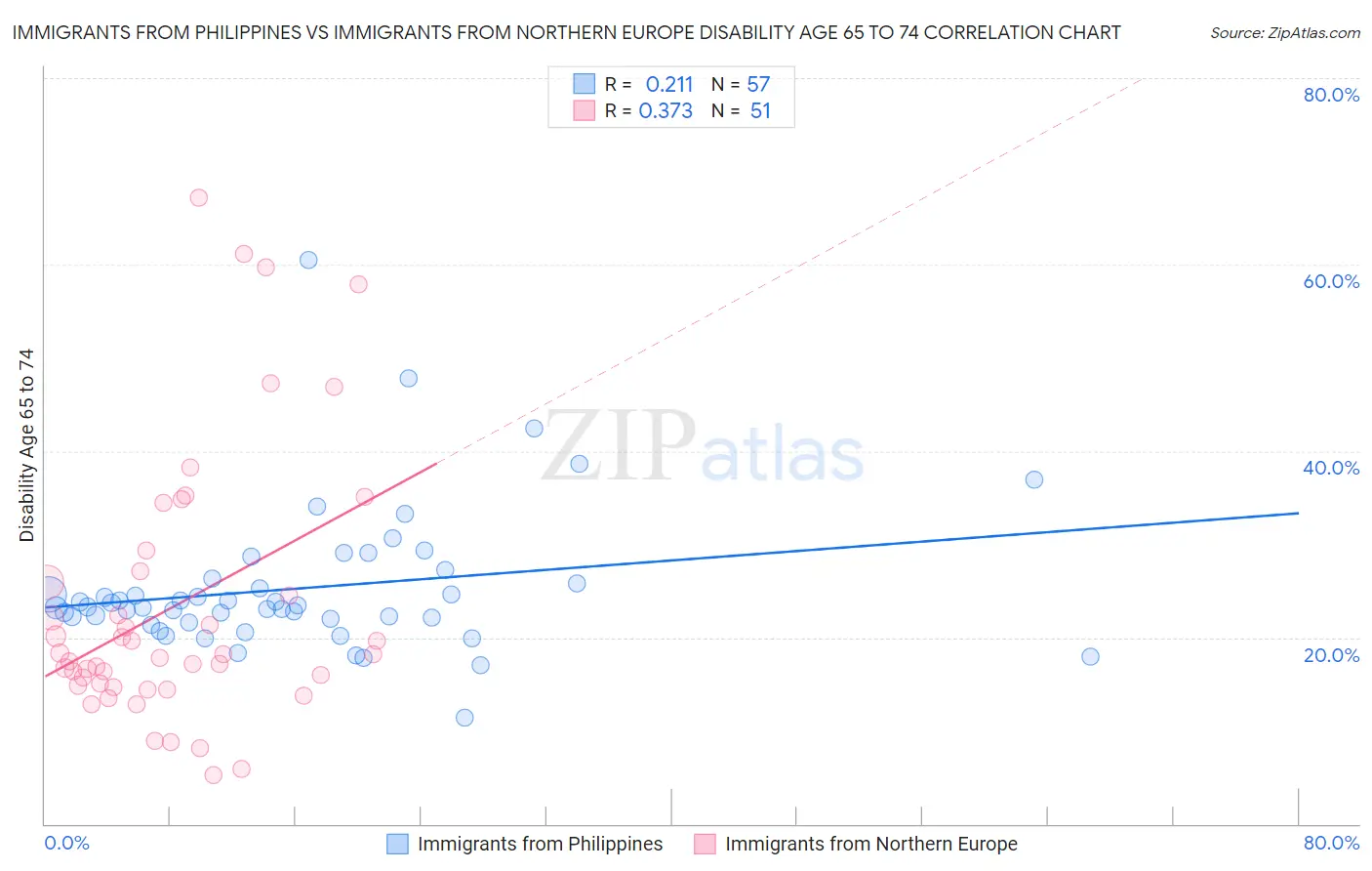 Immigrants from Philippines vs Immigrants from Northern Europe Disability Age 65 to 74