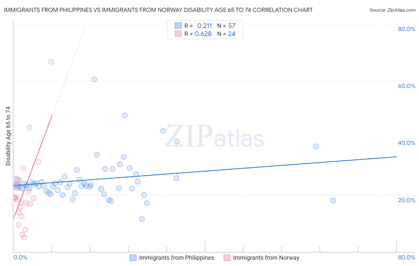 Immigrants from Philippines vs Immigrants from Norway Disability Age 65 to 74