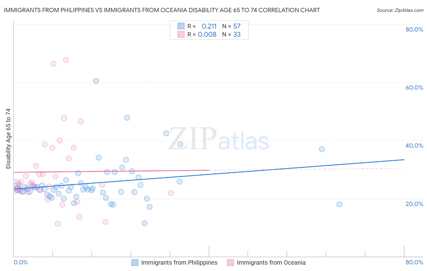 Immigrants from Philippines vs Immigrants from Oceania Disability Age 65 to 74