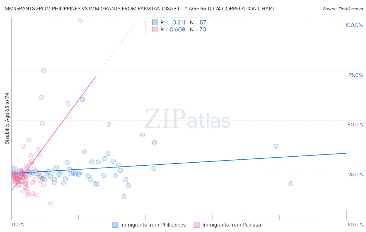 Immigrants from Philippines vs Immigrants from Pakistan Disability Age 65 to 74