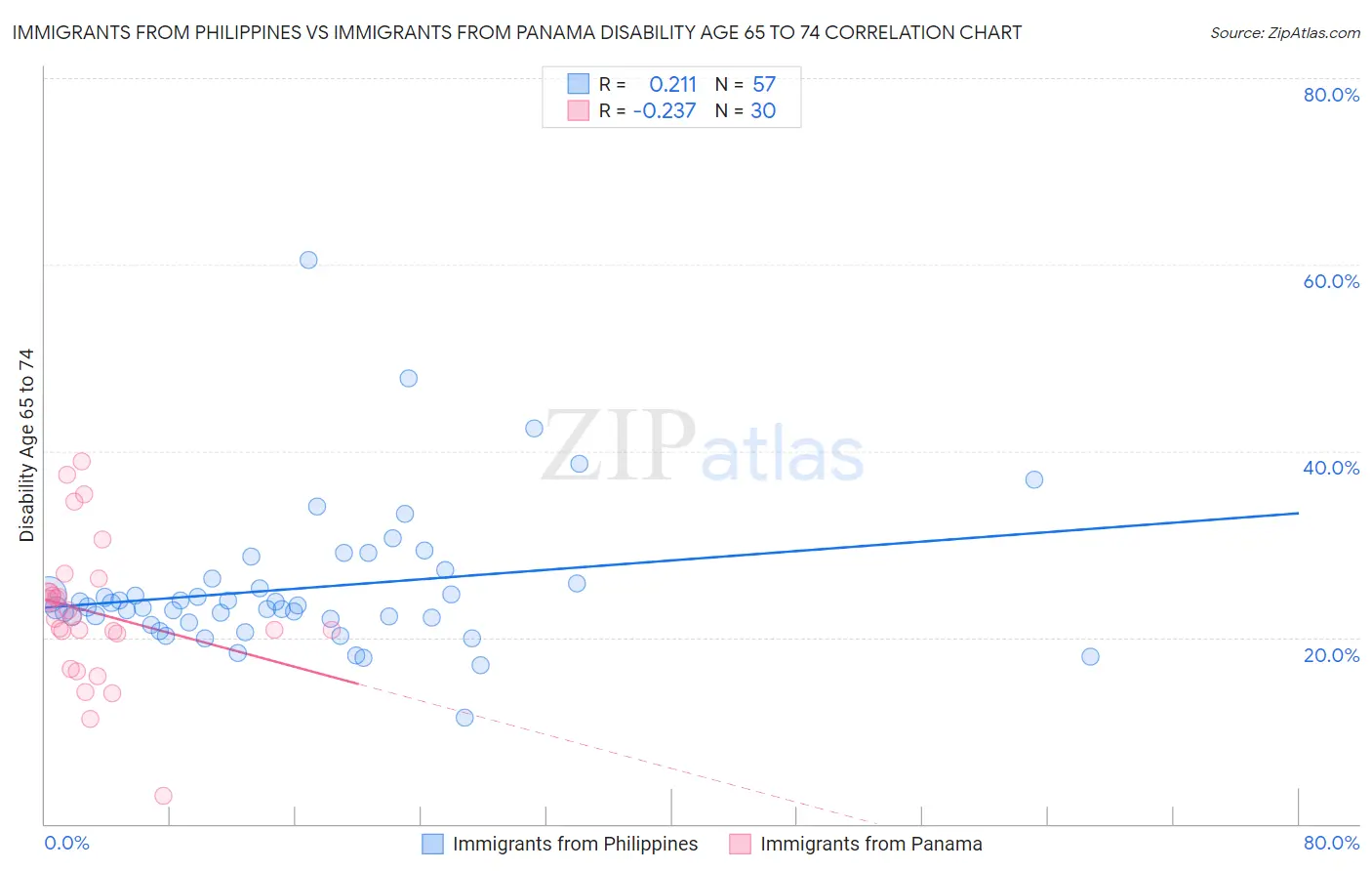 Immigrants from Philippines vs Immigrants from Panama Disability Age 65 to 74
