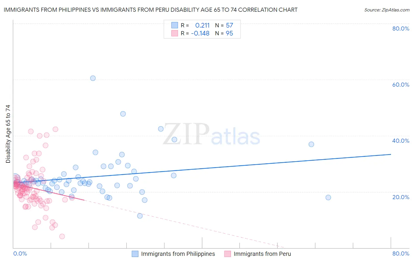 Immigrants from Philippines vs Immigrants from Peru Disability Age 65 to 74