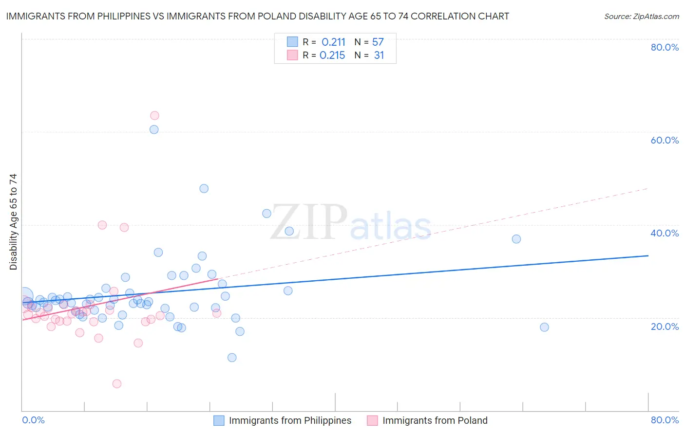 Immigrants from Philippines vs Immigrants from Poland Disability Age 65 to 74