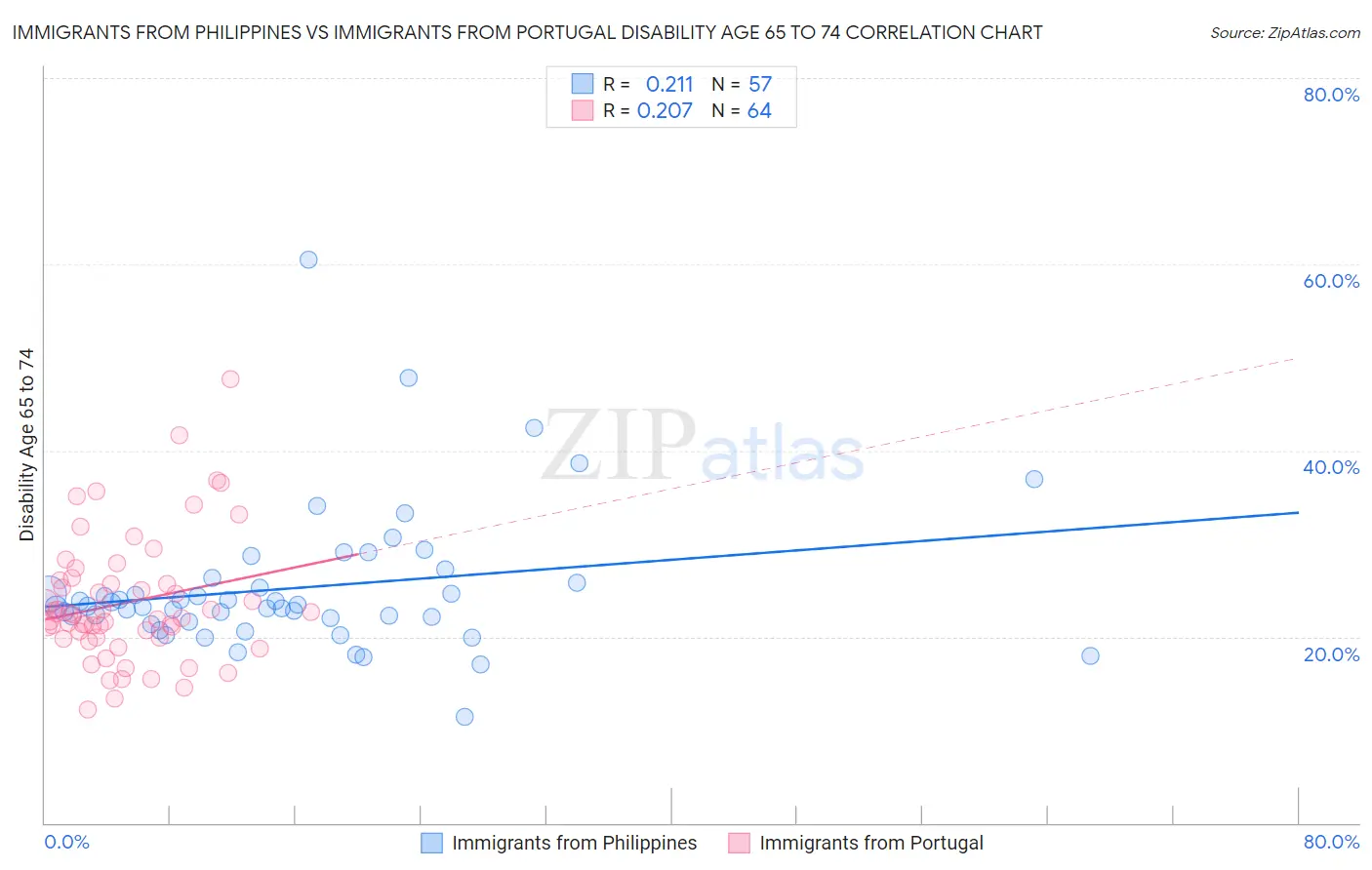 Immigrants from Philippines vs Immigrants from Portugal Disability Age 65 to 74