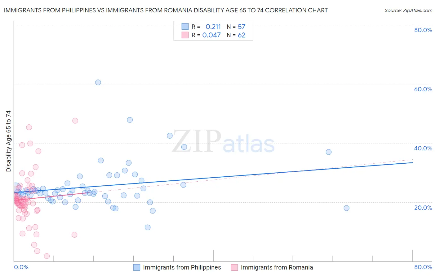 Immigrants from Philippines vs Immigrants from Romania Disability Age 65 to 74