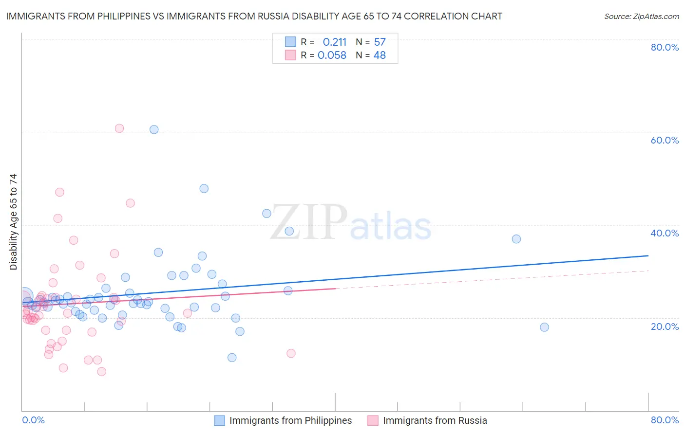 Immigrants from Philippines vs Immigrants from Russia Disability Age 65 to 74