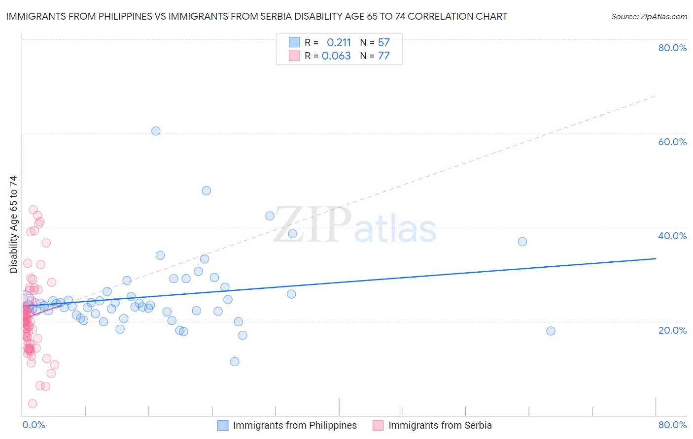 Immigrants from Philippines vs Immigrants from Serbia Disability Age 65 to 74