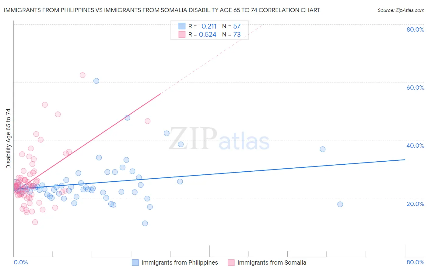 Immigrants from Philippines vs Immigrants from Somalia Disability Age 65 to 74