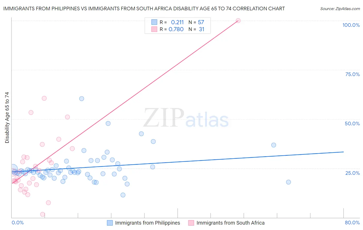 Immigrants from Philippines vs Immigrants from South Africa Disability Age 65 to 74