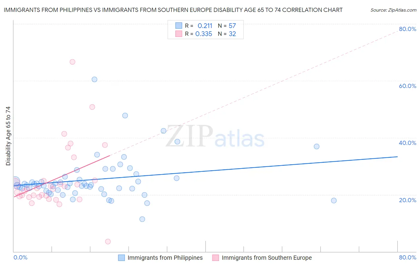Immigrants from Philippines vs Immigrants from Southern Europe Disability Age 65 to 74