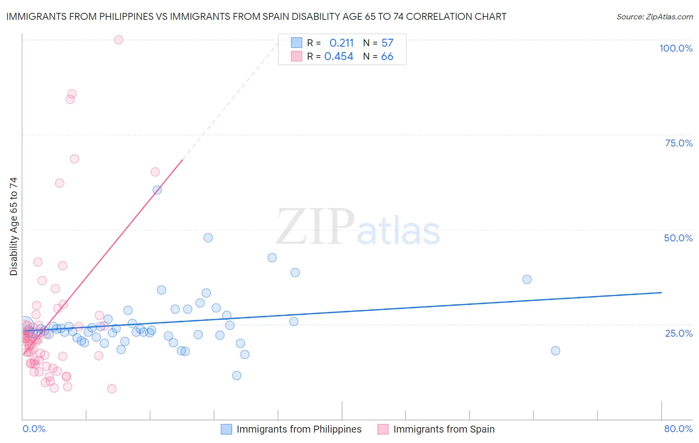 Immigrants from Philippines vs Immigrants from Spain Disability Age 65 to 74