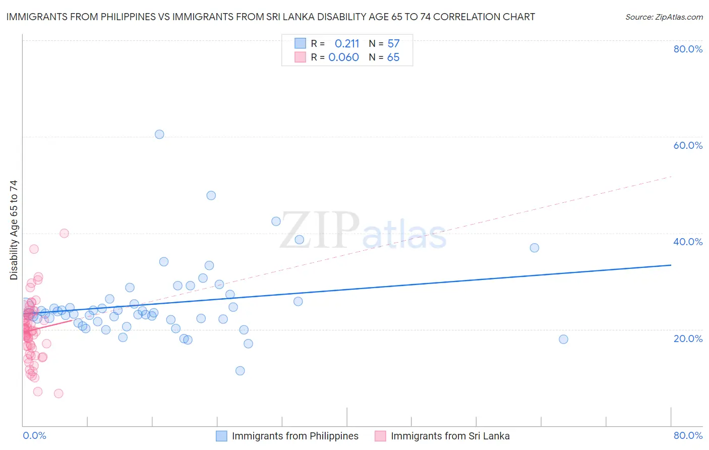 Immigrants from Philippines vs Immigrants from Sri Lanka Disability Age 65 to 74