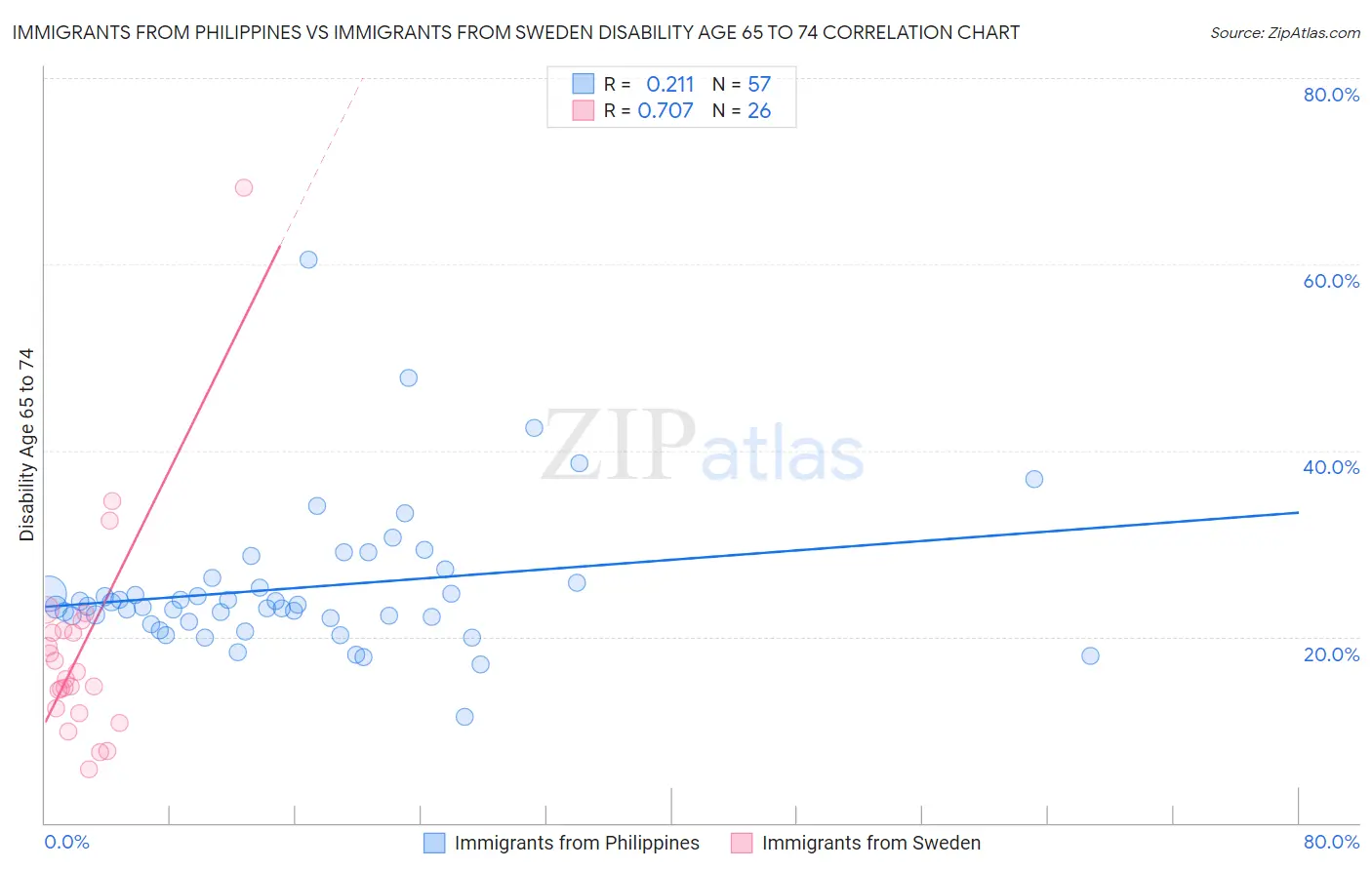 Immigrants from Philippines vs Immigrants from Sweden Disability Age 65 to 74
